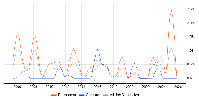 Games job vacancy trend in Swindon
