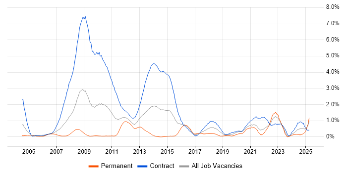 Job vacancy trend for GAP Analysis in Swindon Job vacancy trend for GAP Analysis in Swindon