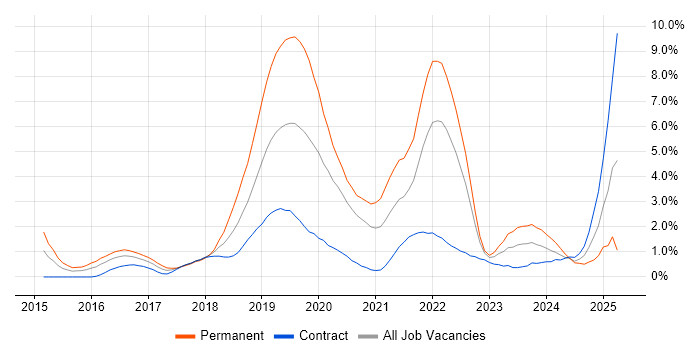 Job vacancy trend for GCP in Swindon