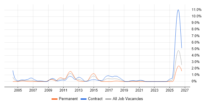 General Ledger job vacancy trend in Swindon