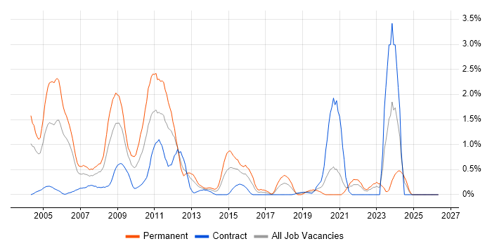 German Language job vacancy trend in Swindon