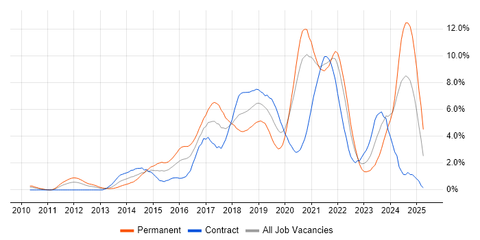 Job vacancy trend for Git in Swindon