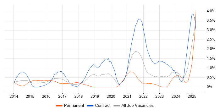 Job vacancy trend for GitHub in Swindon