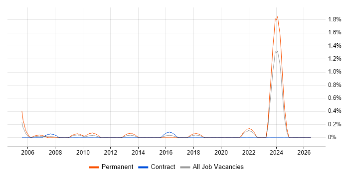 GMP job vacancy trend in Swindon