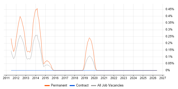 Google Ads job vacancy trend in Swindon