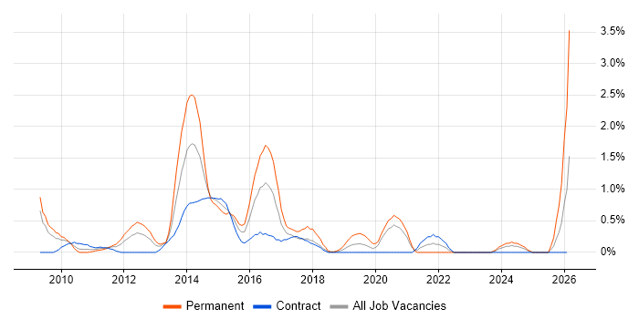 Google Analytics job vacancy trend in Swindon