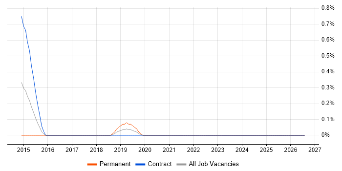 Google Tag Manager job vacancy trend in Swindon