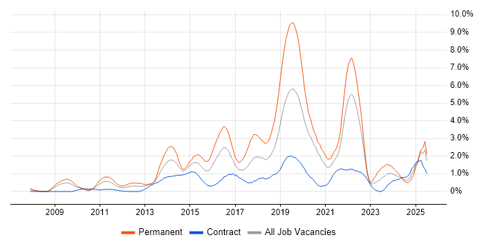 Job vacancy trend for Google in Swindon Job vacancy trend for Google in Swindon
