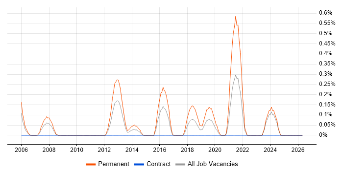 Graduate Support Analyst job vacancy trend in Swindon