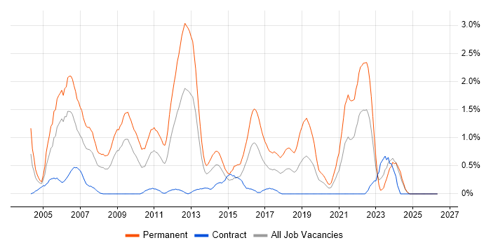 Graduate job vacancy trend in Swindon