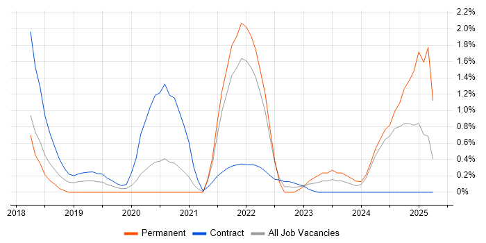 Job vacancy trend for Grafana in Swindon