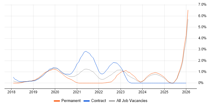 GraphQL job vacancy trend in Swindon
