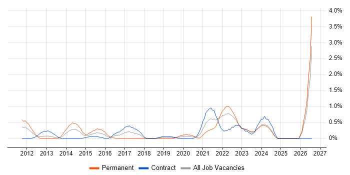 GRC job vacancy trend in Swindon