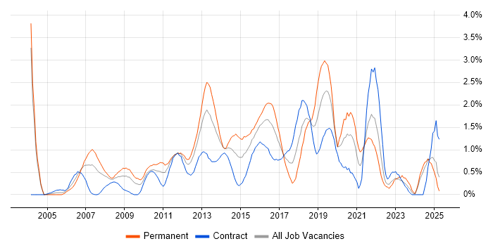 Job vacancy trend for Greenfield Project in Swindon Job vacancy trend for Greenfield Project in Swindon