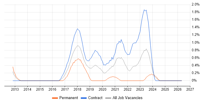 Groovy job vacancy trend in Swindon