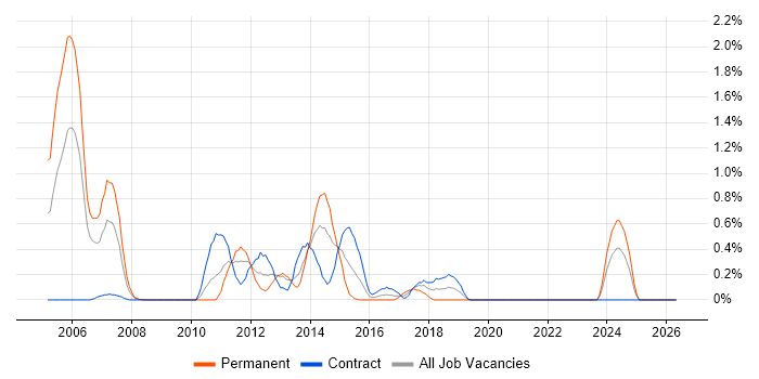H.323 job vacancy trend in Swindon