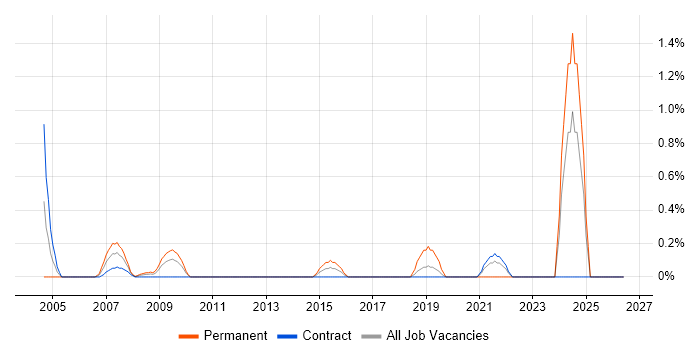 Head of Delivery job vacancy trend in Swindon