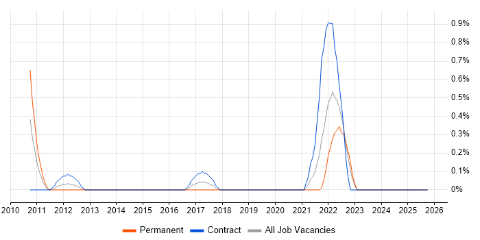 Head of Digital job vacancy trend in Swindon