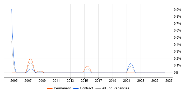 Head of Service Delivery job vacancy trend in Swindon