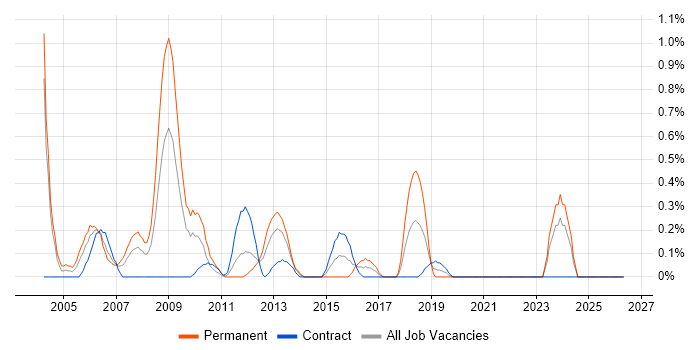 Help Desk Engineer job vacancy trend in Swindon