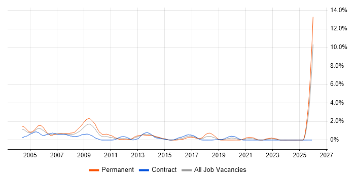 Help Desk Support job vacancy trend in Swindon
