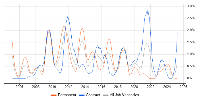 Job vacancy trend for High Availability in Swindon Job vacancy trend for High Availability in Swindon