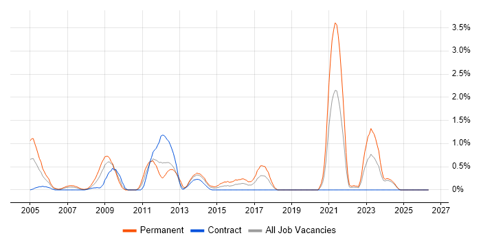 HNC job vacancy trend in Swindon