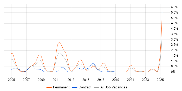 Job vacancy trend for HND in Swindon