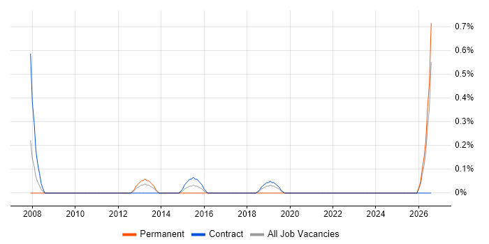 Housing Association job vacancy trend in Swindon