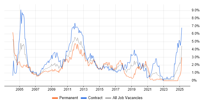 Job vacancy trend for HP in Swindon