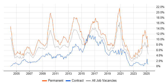 Job vacancy trend for HTML in Swindon Job vacancy trend for HTML in Swindon