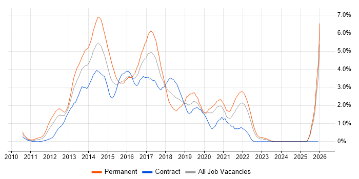 HTML5 job vacancy trend in Swindon
