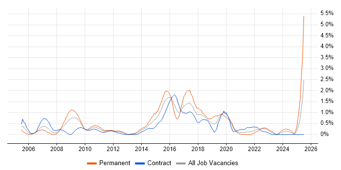 Job vacancy trend for HTTP in Swindon