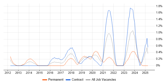 Job vacancy trend for Hybrid Cloud in Swindon Job vacancy trend for Hybrid Cloud in Swindon