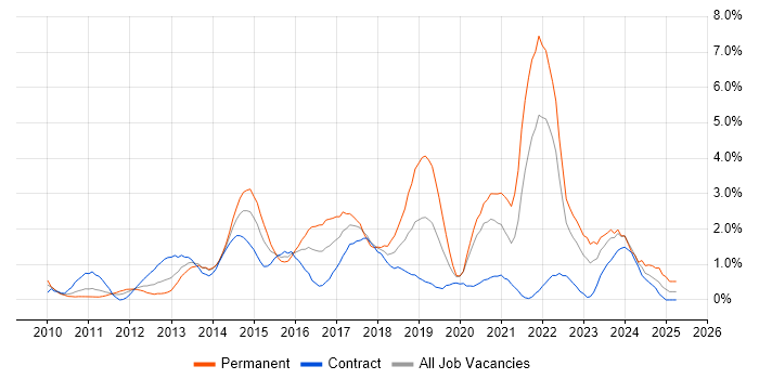 Job vacancy trend for Hyper-V in Swindon
