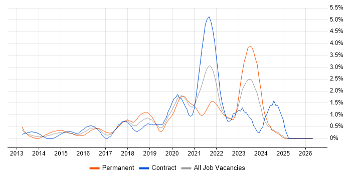 IaaS job vacancy trend in Swindon