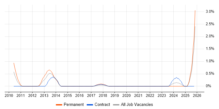 IBM Planning Analytics job vacancy trend in Swindon