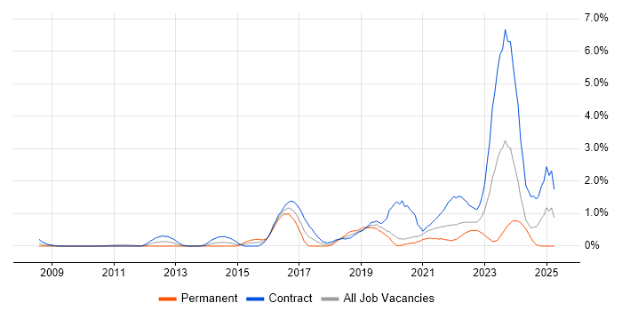 Job vacancy trend for Identity Access Management in Swindon Job vacancy trend for Identity Access Management in Swindon