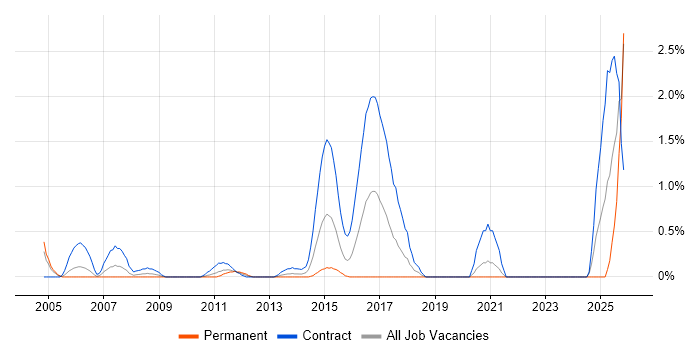 IFRS job vacancy trend in Swindon