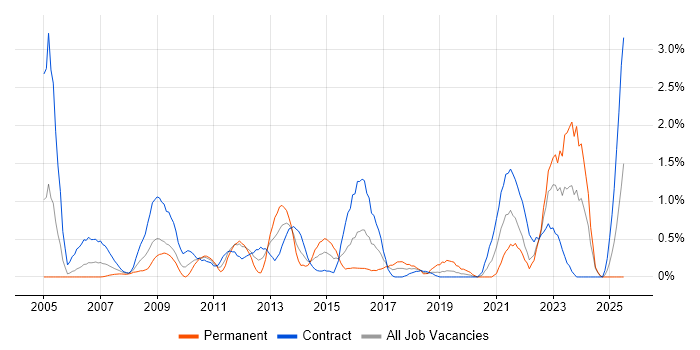 Job vacancy trend for Impact Analysis in Swindon Job vacancy trend for Impact Analysis in Swindon