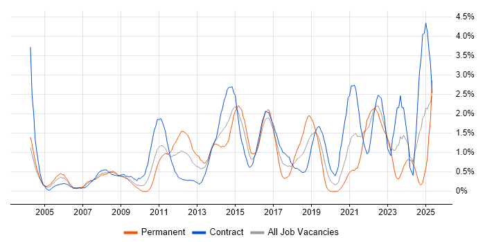 Job vacancy trend for Incident Management in Swindon