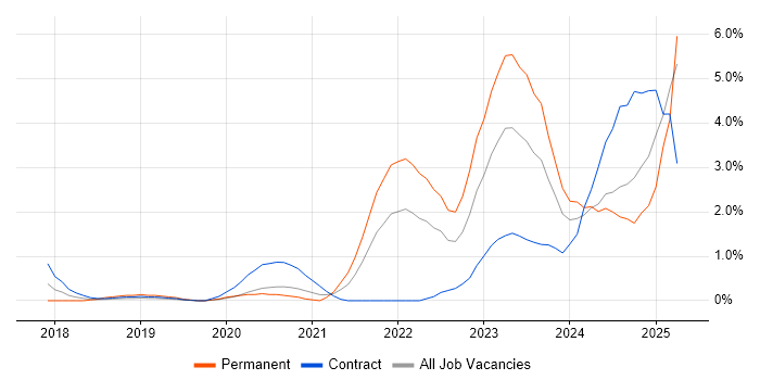 Job vacancy trend for Inclusion and Diversity in Swindon Job vacancy trend for Inclusion and Diversity in Swindon