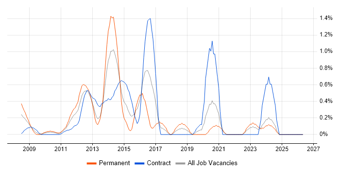 Information Architect job vacancy trend in Swindon