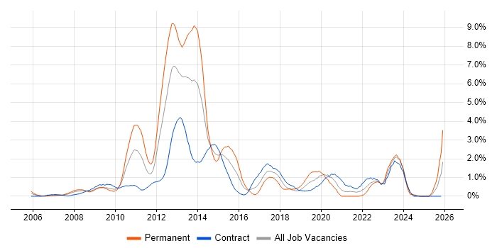 Information Management job vacancy trend in Swindon