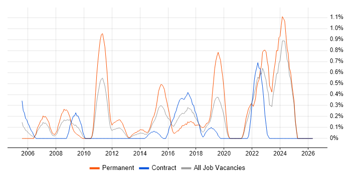 Information Manager job vacancy trend in Swindon
