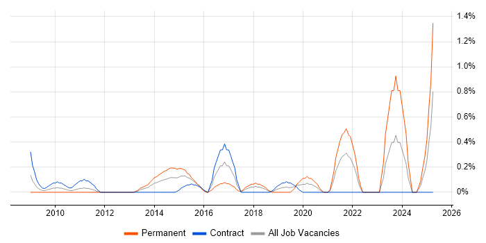 Job vacancy trend for Information Security Analyst in Swindon