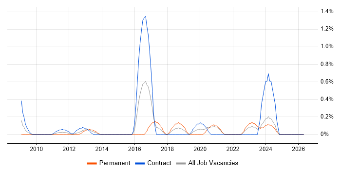 Information Security Architect job vacancy trend in Swindon