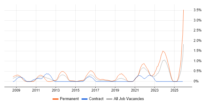 Information Security Management job vacancy trend in Swindon
