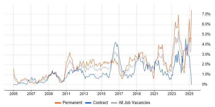 Job vacancy trend for Information Security in Swindon Job vacancy trend for Information Security in Swindon