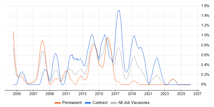 Infrastructure Architect job vacancy trend in Swindon